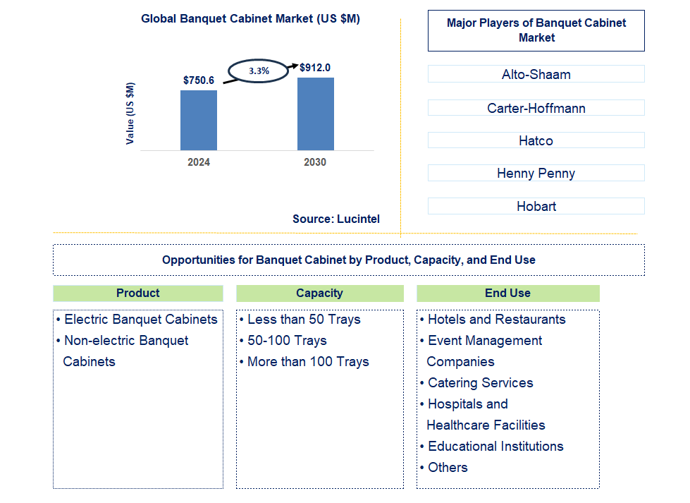 Banquet Cabinet Trends and Forecast